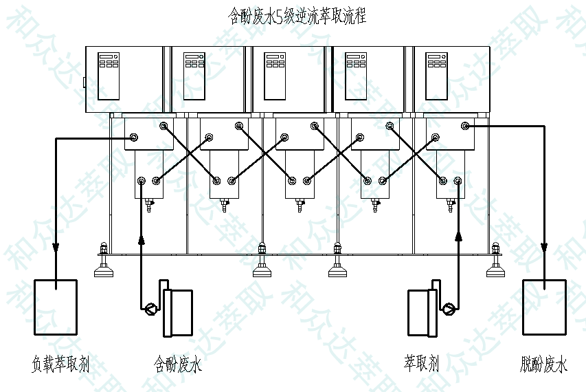 慮酚廢水5級(jí)逆流萃取